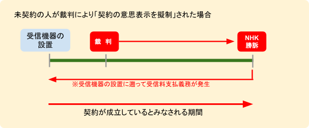 NHKの受信料を払わない（滞納）と最終的にどうなるのか - 債務整理の森